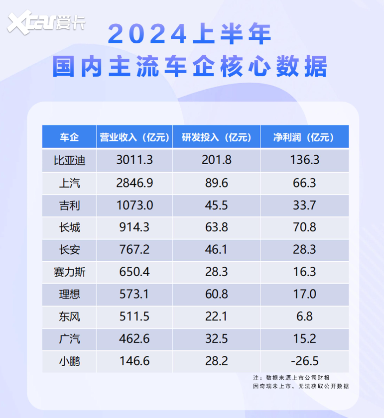 “研发基建”持续建功，比亚迪的上半年财报，应该这样看？