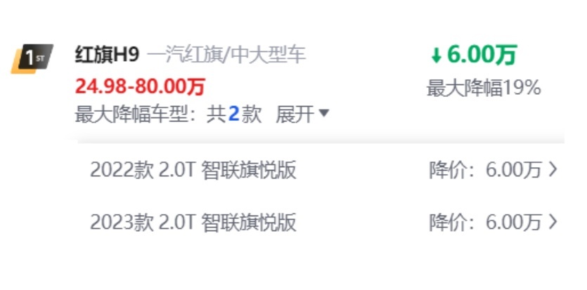红旗H9平均优惠幅度达到6.0万元！门槛价跌破25万级大关
