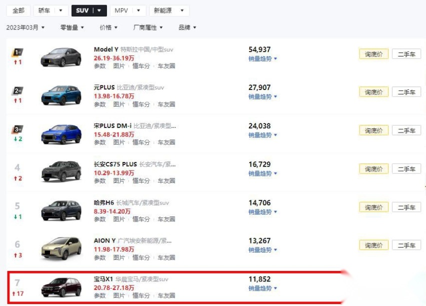 宝马X1最低17万多就能提！临换代3月销量创新高，想买的朋友抓紧