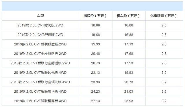 CX5降3万、奇骏降3.2万、指南者降4万，买车的可准备入手