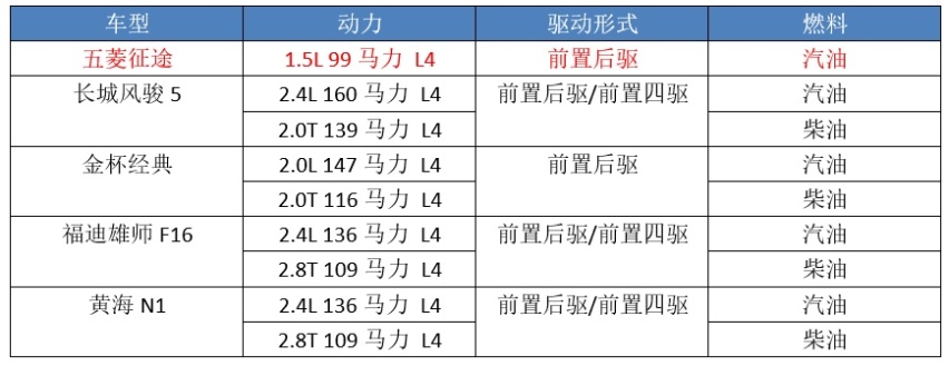 仅有99匹马力，五菱“征途”到底算不算皮卡？