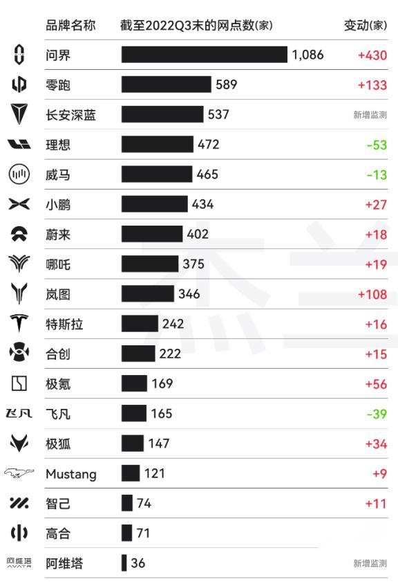 问界大卖就是靠的网点多?要说成本控制,还是理想?