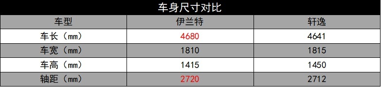 轩逸和第七代伊兰特，谁更适合小两口出门旅行？