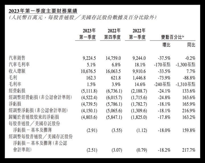 新势力五强丨认清现实的蔚来，有了未来？
