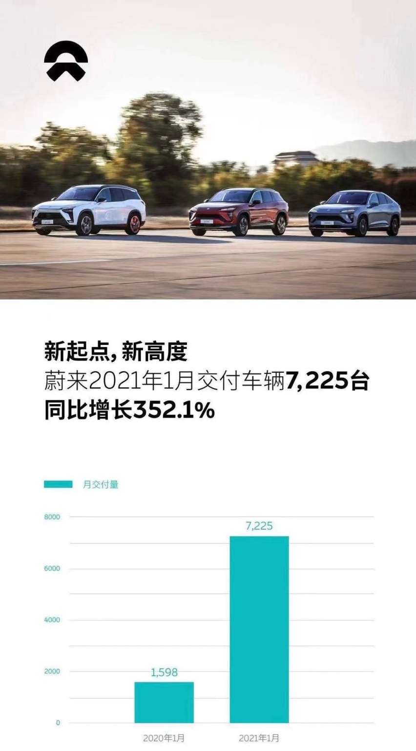 1月新势力三强销量！小鹏、蔚来小幅增长，理想环比下跌12%