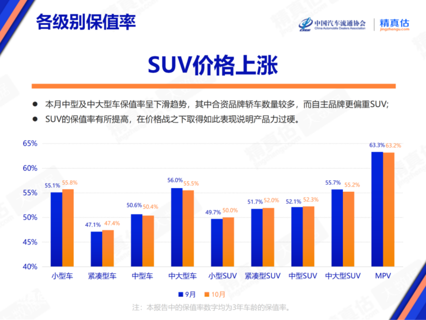 10月汽车保值率榜单出炉，能加油才是最好保障？