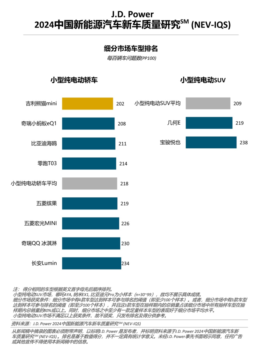 J.D. Power研究：新能源车质量问题增多，增程式车型质量表现出色