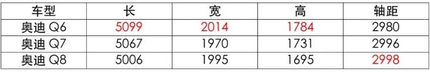同样是奥迪的SUV，选Q6还是选Q7？