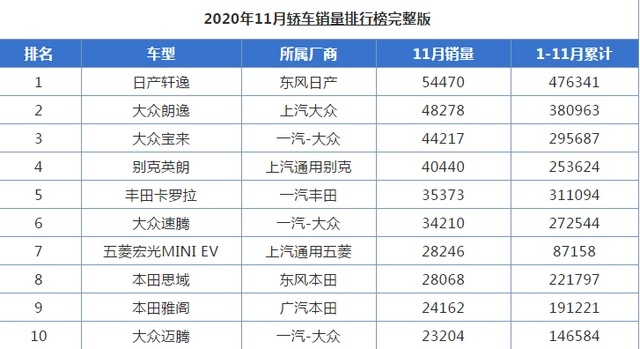 11月销量最高的3款轿车，日产轩逸位居第一，你更青睐于谁？