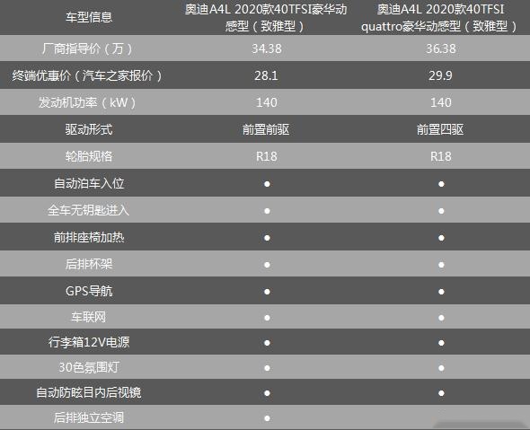 等等党又赢了，奥迪A4L优惠5万以上，哪款车型最值得购买？