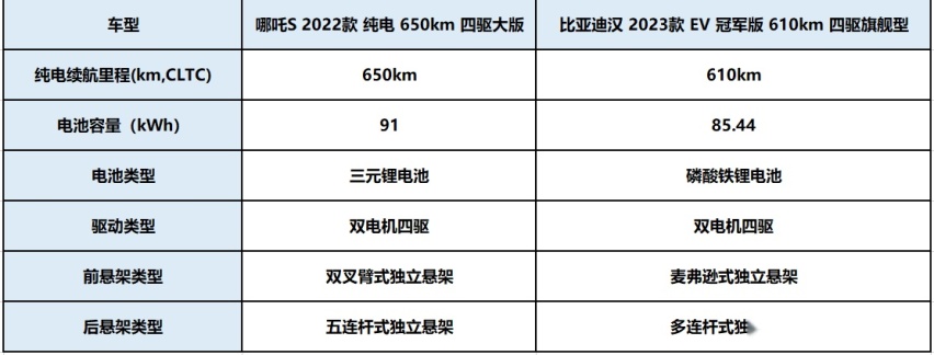 四驱纯电轿跑PICK值大比拼！哪吒S与比亚迪汉你选谁？