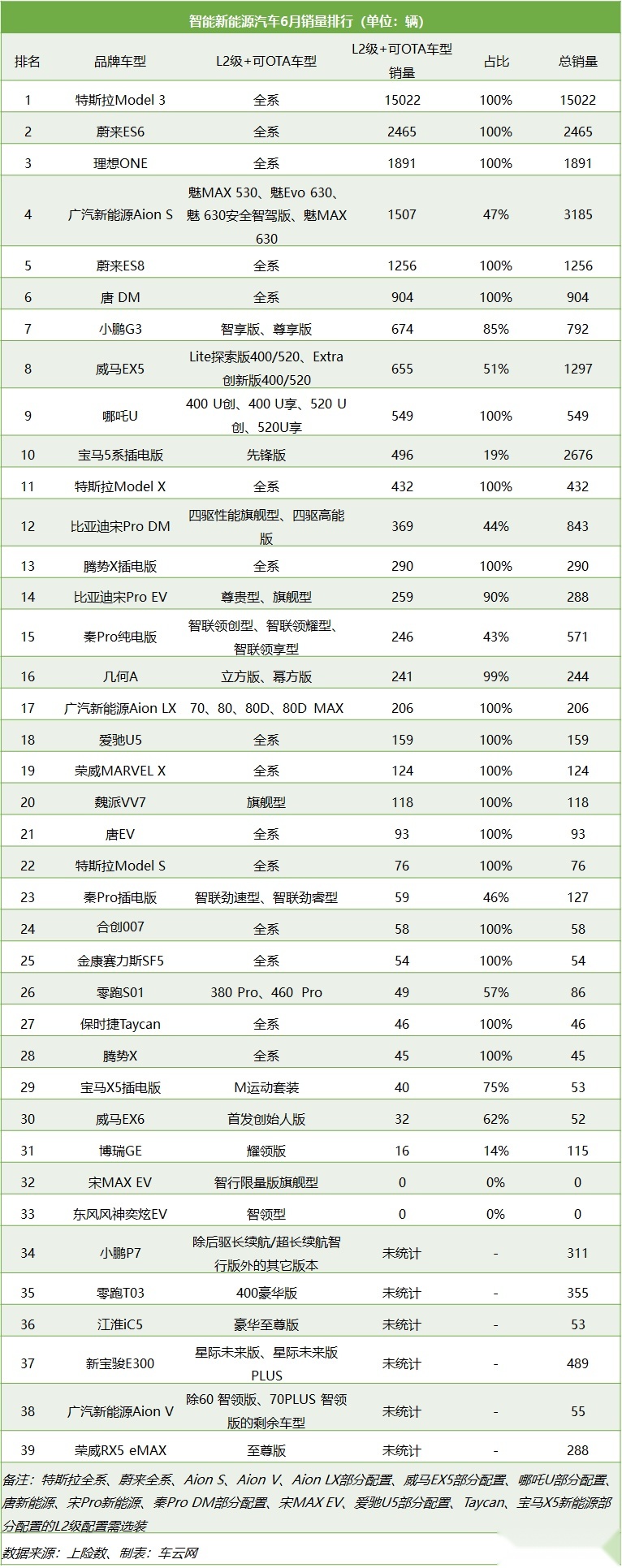 UNI-T十天卖6331辆，特斯拉FSD单月​收入2.3亿？