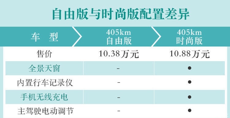 比亚迪海豚,续航301km要9.38万起,值不值买?