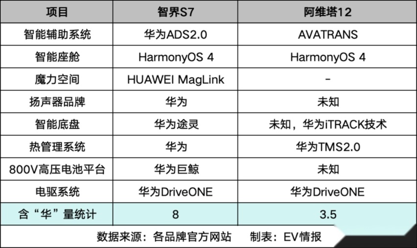 智界S7、阿维塔12含“华”量几何？消费者：华为门店最直观