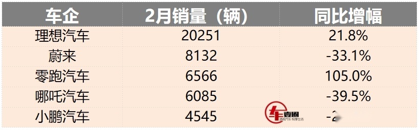 造车新势力2月销量：问界施压理想，零跑成黑马，小鹏压力最大？