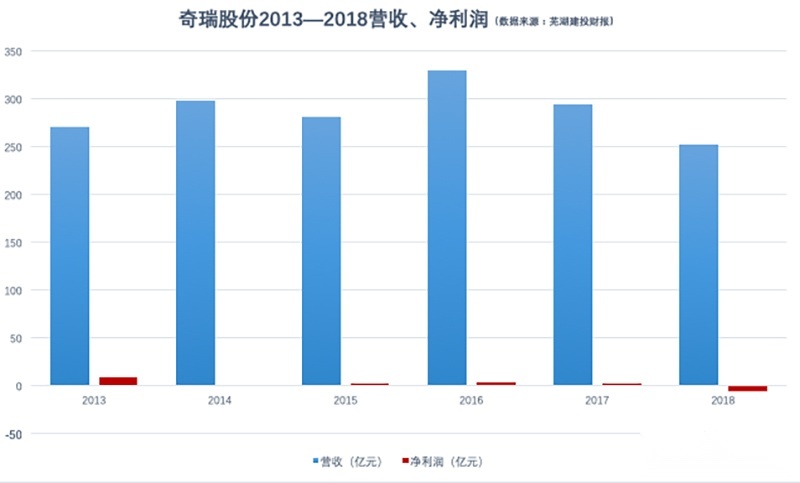 奇瑞“卖身”背后：曾是自主一哥，买家是谁至今成谜