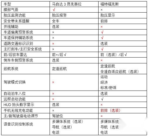 十五万操控性代表，马自达3昂克赛拉对比福特福克斯
