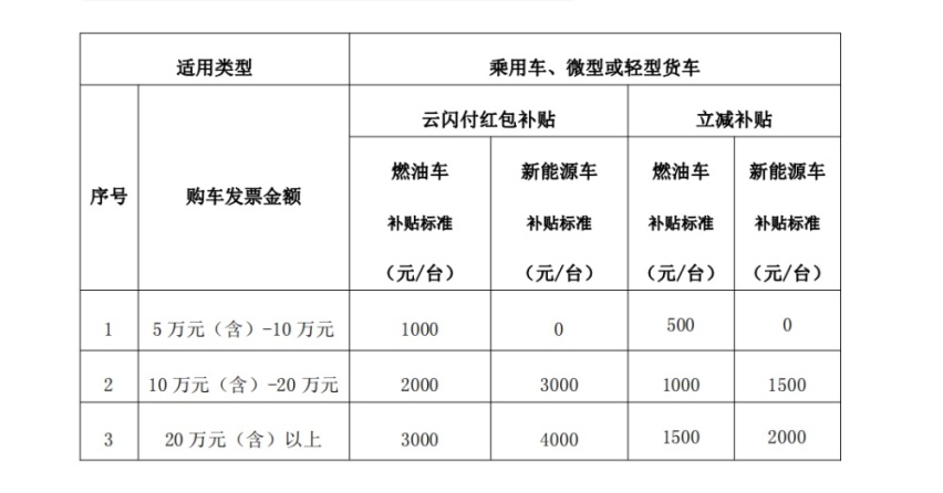 又来2000000元汽车补贴，可叠加！买车就到长春汽博会
