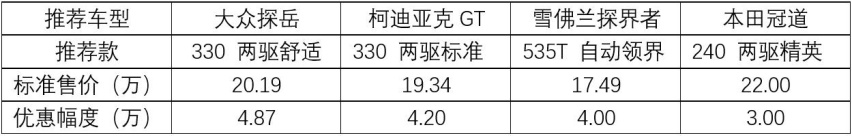车越大越有面儿，四款大幅优惠中型SUV，最低不到20万