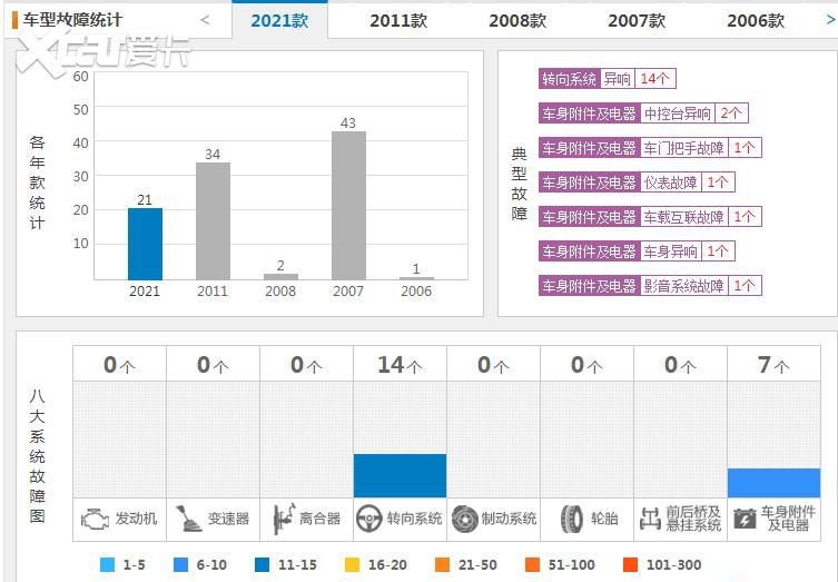 第七代伊兰特的是与非：当销量向上遇到了转向异响