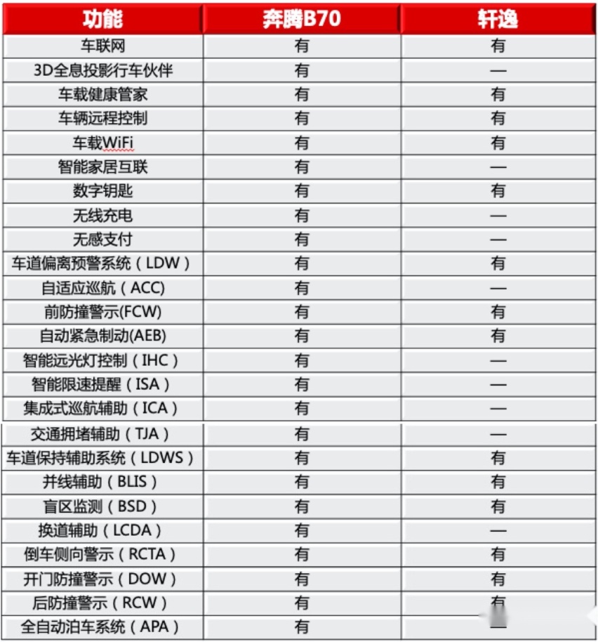 奔腾B70全方位对比轩逸，更大价值是取胜关键