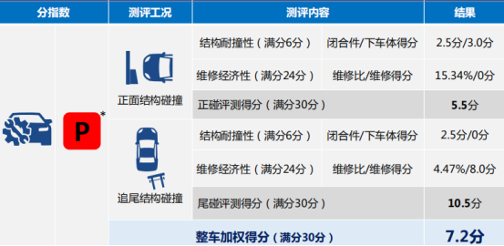 起亚唯一销量过万车型——智跑陷入碰撞测试尴尬