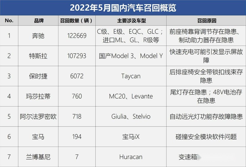 5月汽车召回榜发布，奔驰、特斯拉召回数均破十万
