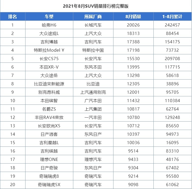 2021年8月份汽车销量排行榜！（轿车、SUV、MPV）