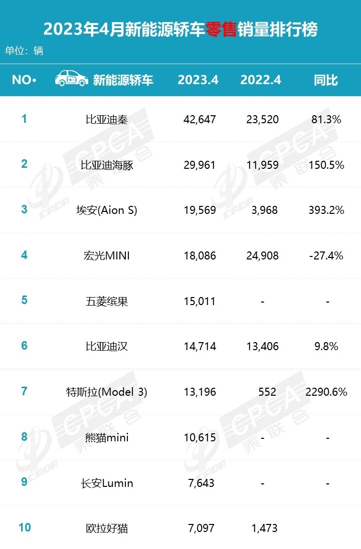 4月新能源轿车销量榜出炉：秦第1，海豚第2，汉第6，Model 3第7