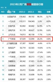 智能电混卷王稳居C位！广汽丰田2月销量67029台，位居日系NO.1