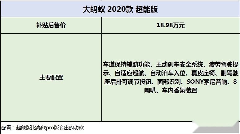 14.98万起售！奇瑞大蚂蚁导购分析！哪个配置更香？