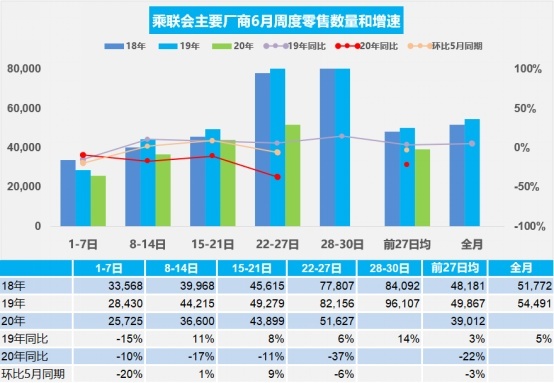 6月销量同比下滑4.1%，是谁拖了本田的后腿？