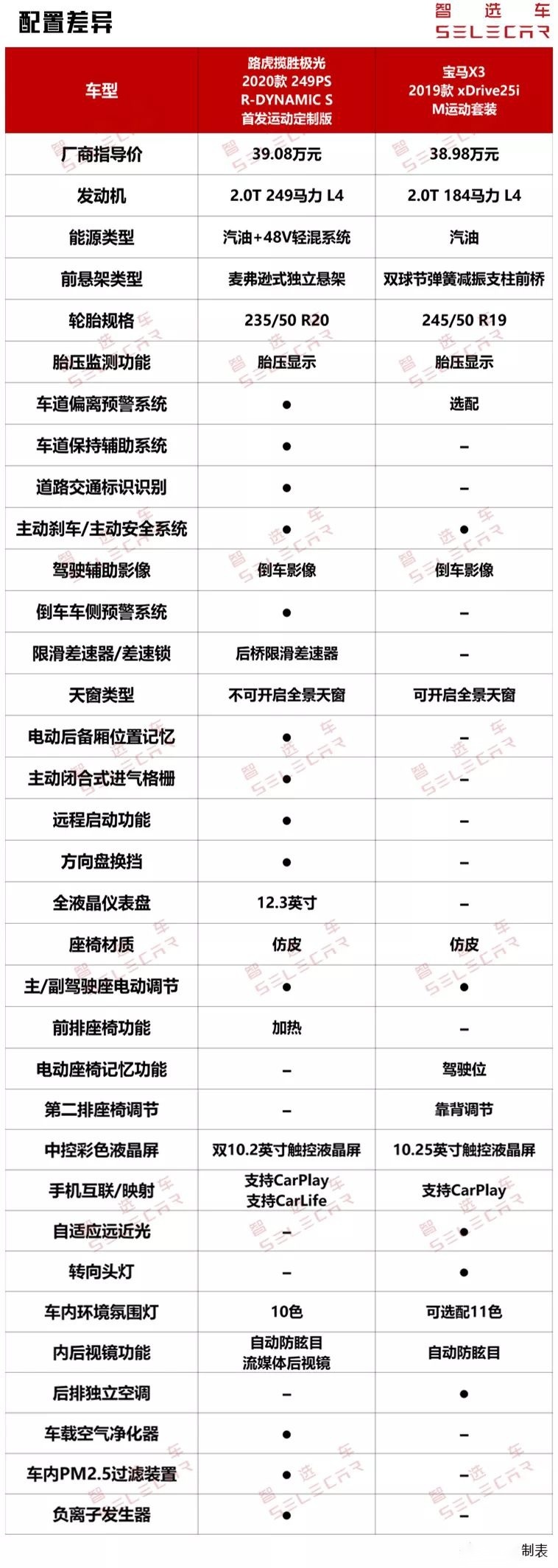 同属豪华中型SUV，全新路虎揽胜极光对比宝马X3，谁更值得买