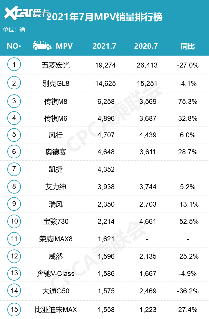 7月mpv销量销量出炉:别克gl8卖到一车难求,传祺mpv销量过万
