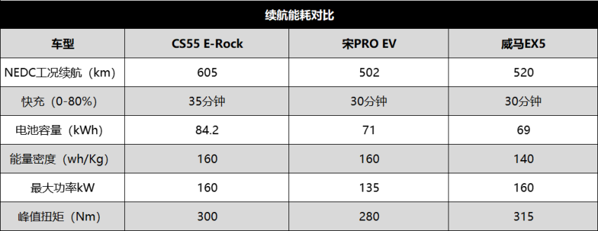 续航才是硬指标 这三款纯电动SUV选谁更合适？