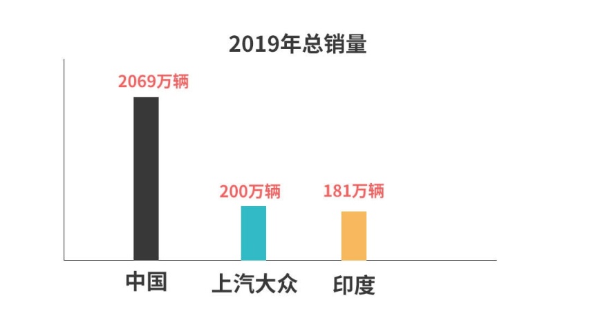网友都笑了！它 想要2000美元新车超越中国？没可能！