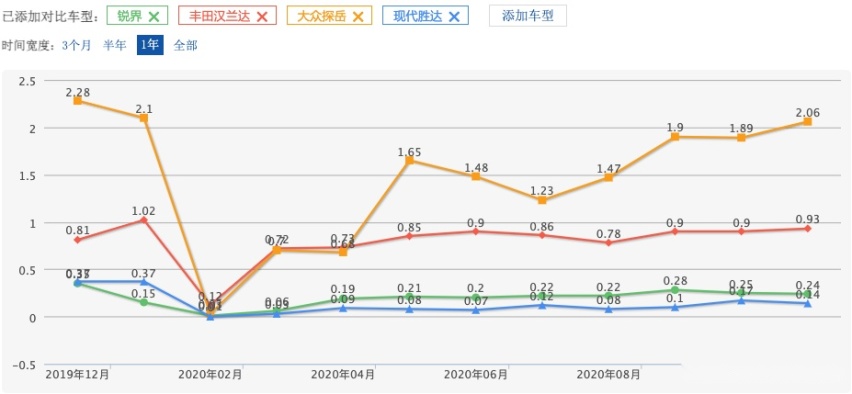 25万元买中型SUV您要日系、美系、韩系还是德系？