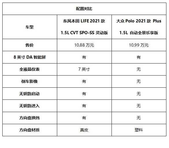 东风本田LIFE对比大众Polo Plus，诠释什么才是A0级精品小型