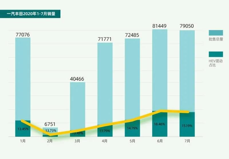 7月销量同比增长40%，一汽丰田靠什么实现逆势增长？