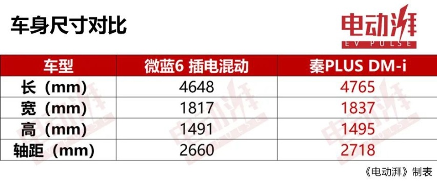 比亚迪秦PLUS DM-i无优惠、等半年，为啥不选优惠6万的微蓝6