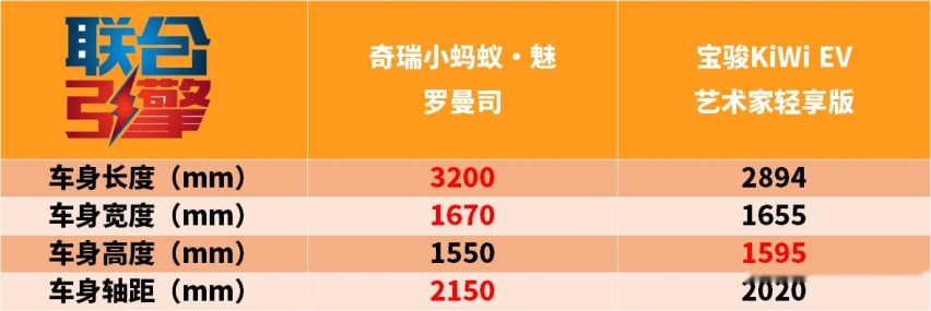 ​联合引擎 | 奇瑞小蚂蚁·魅竞争力分析，8.5万的纯电小车凭啥卖得出