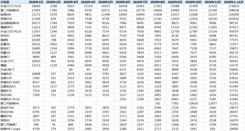 长安CS75PLUS加冕中国SUV年度单品销冠