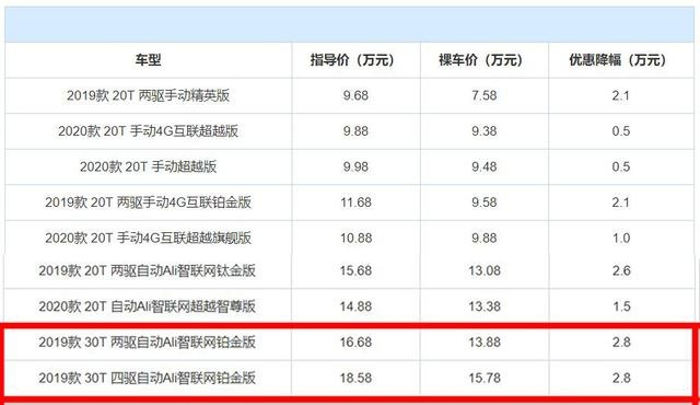 买国产SUV的时机成熟，3款国产SUV爆优惠，最高省3.2万
