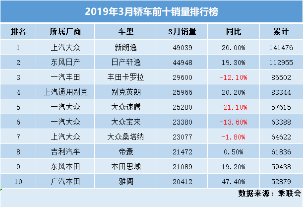 3月轿车销量排名，雅阁挤进前十，帝豪表现强劲，速腾同比大跌