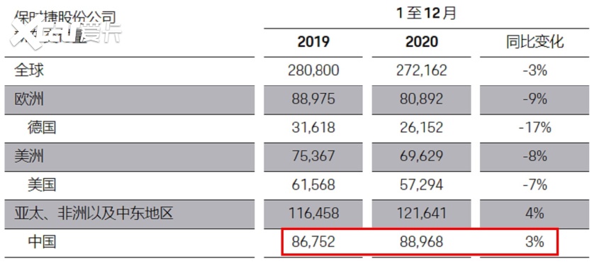 保时捷财报：营收超2000亿人民币，中国连续6年成最大市场！