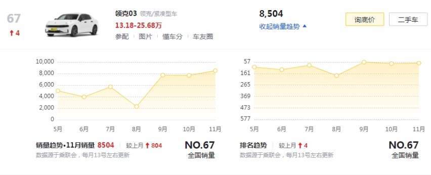 盘点领克全系销量，03一枝独秀，09表现最差？