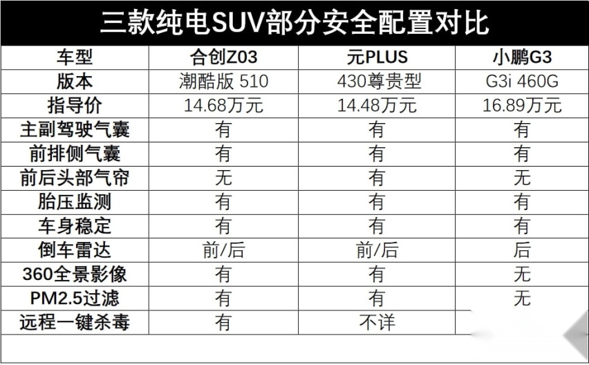 预算15万元左右买纯电SUV，合创Z03 、元PLUS和小鹏G3怎么选