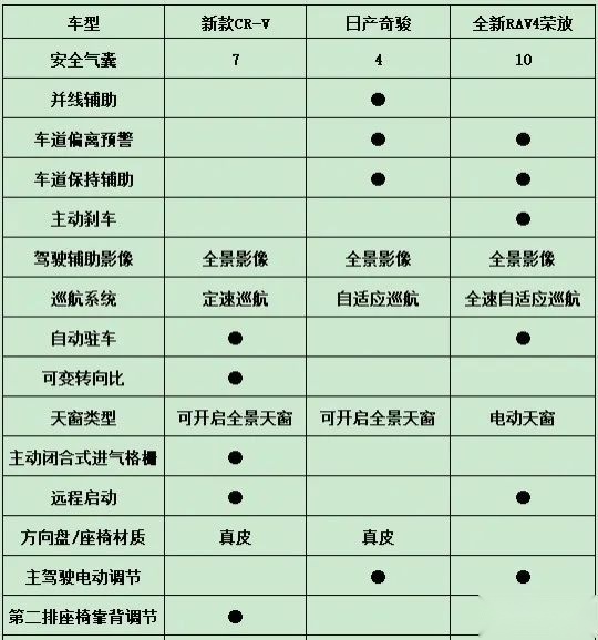 【买车老大难】新款CR-V配七座了，相对RAV4/奇骏到底选