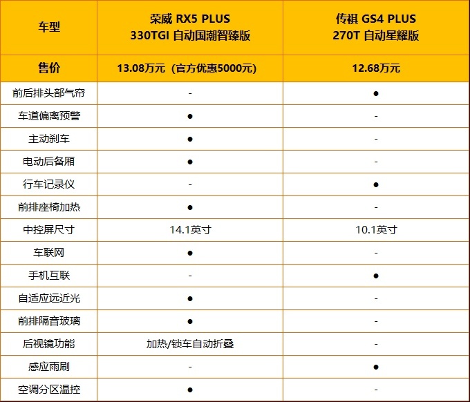 【帮你选车】同为PLUS谁是性价比王者？RX5 PLUS对比GS4 PLUS