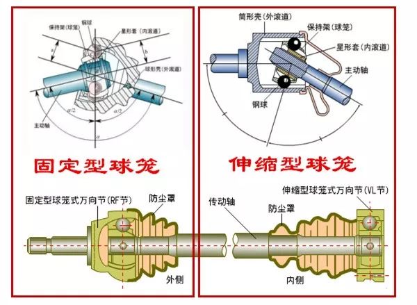 汽车上的球笼是干什么的如果它损坏了汽车有哪些故障现象